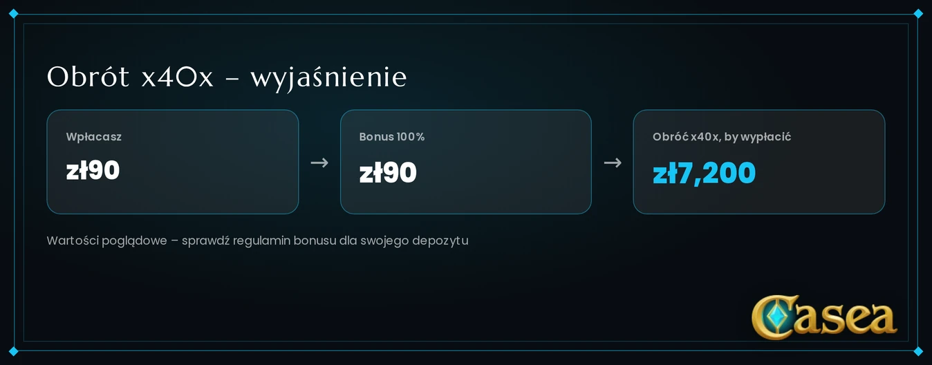 Sprawdź wymóg obrotu bonusu.